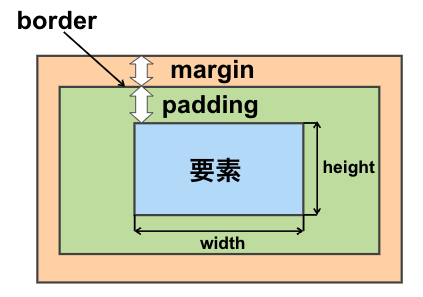 marginとpaddingの概要図