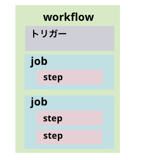 workflowの構造